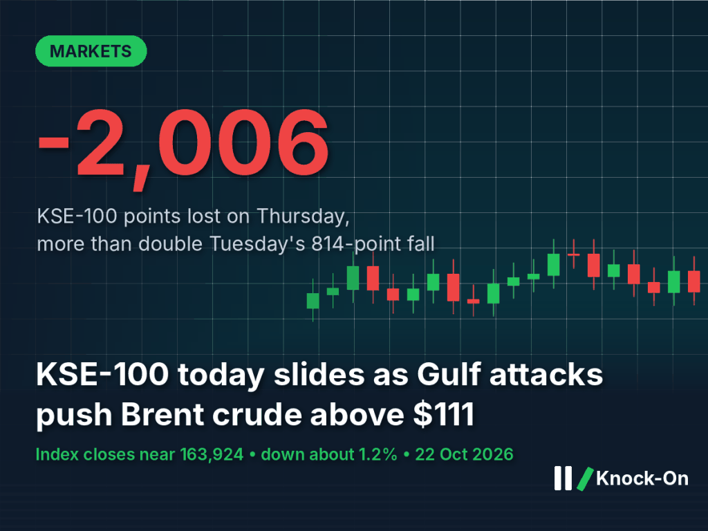 KSE-100 today lost 2,006 points, its worst day this week. Gulf attacks pushed Brent crude above&nbsp;$111.