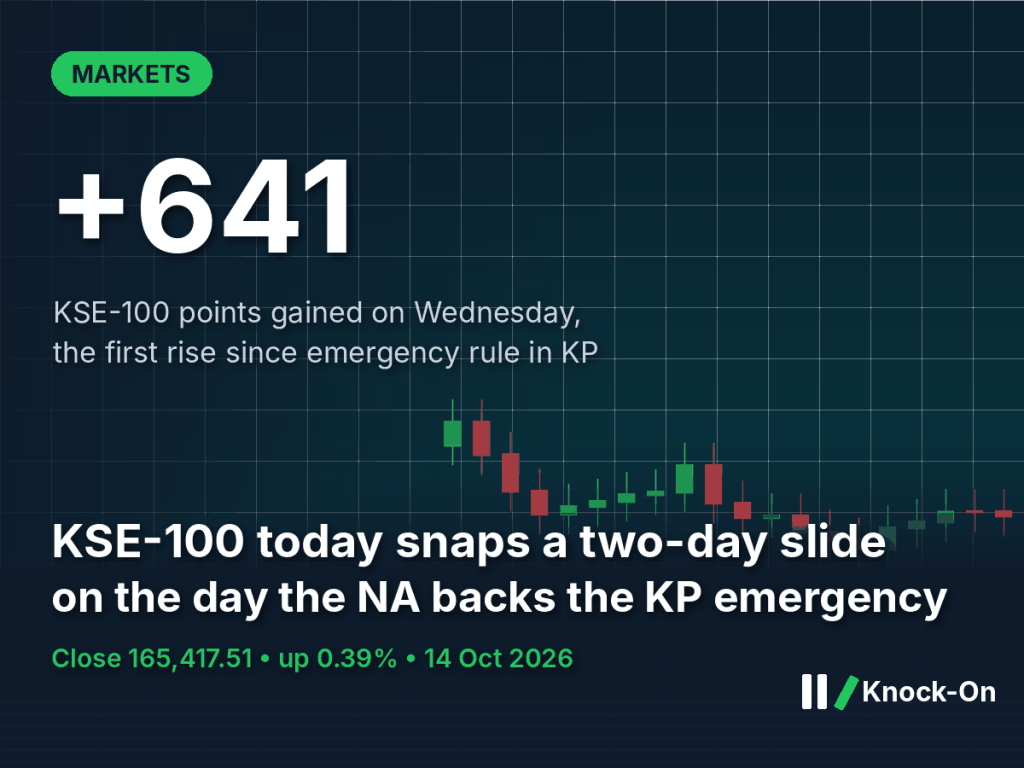 KSE-100 today rose 641 points to end a two-day slide. KP’s emergency vote and Gulf oil still set the tone.