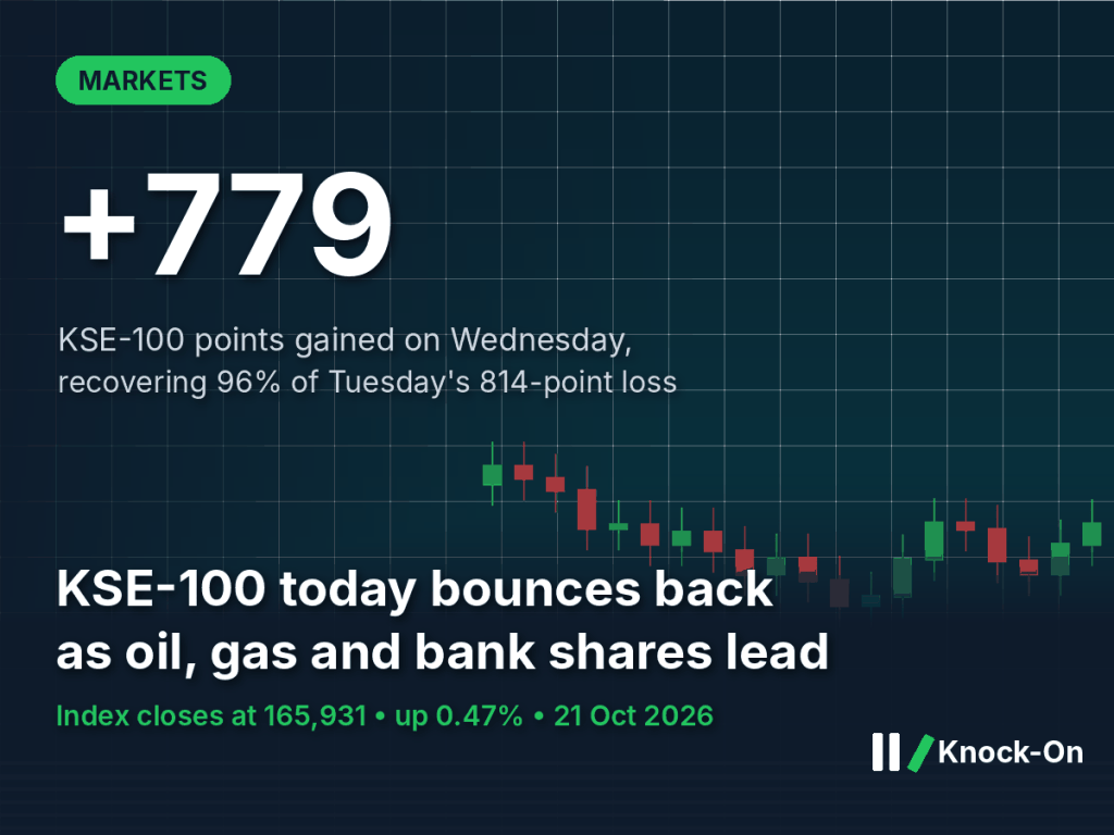 KSE-100 today regained 779 points, almost all of Tuesday’s loss. Oil, gas and bank shares led the&nbsp;rebound.