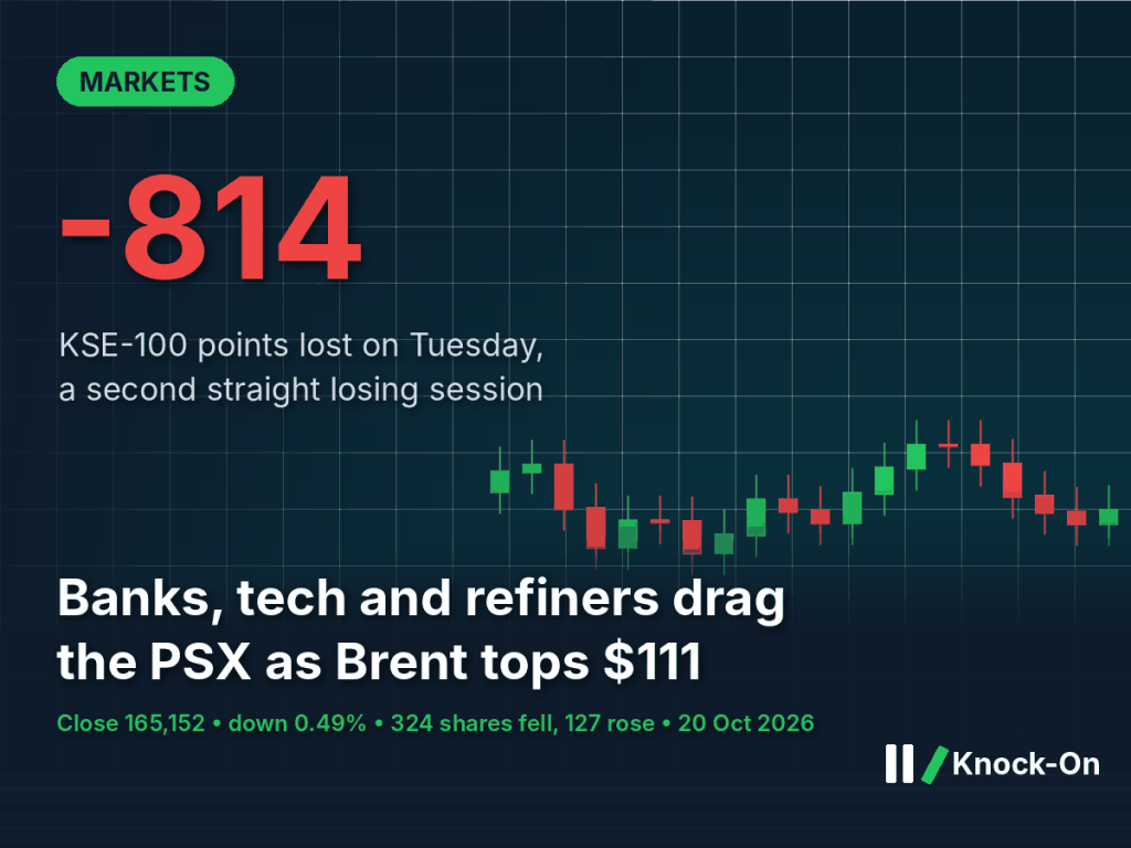 KSE-100 today infographic: the index fell 814 points to 165,152 on 20 October 2026 as banks, tech and refiners dragged, shown over an illustrated stock-chart grid with candlesticks