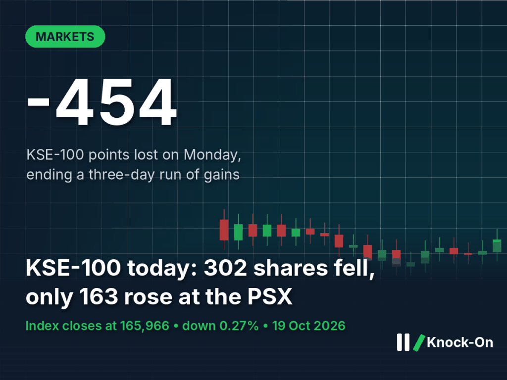 KSE-100 today fell 454 points, ending a three-day winning run. Decliners beat gainers almost two to&nbsp;one.