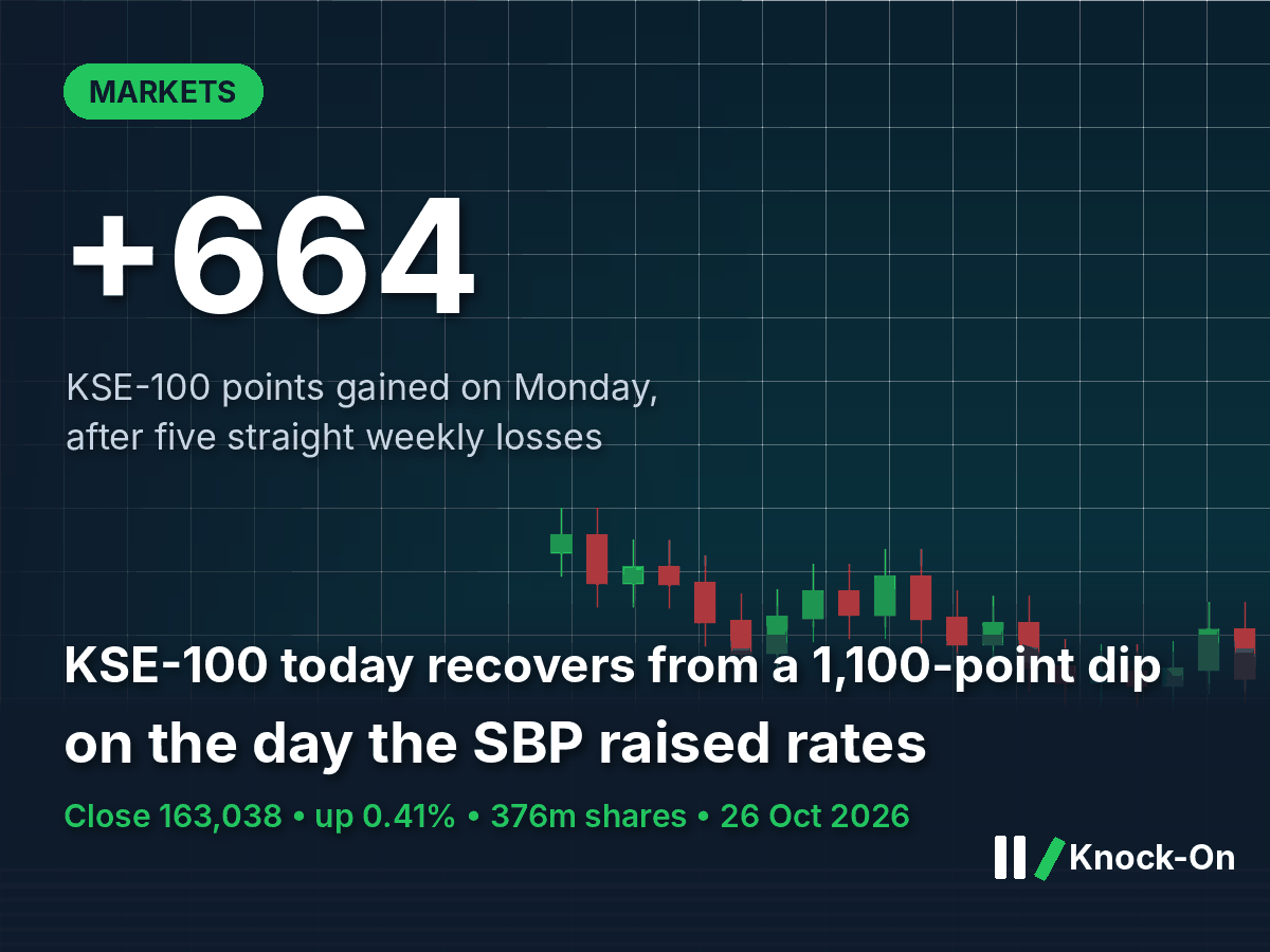 KSE-100 Today: Up 664 Points on SBP Hike Day | Knock-On