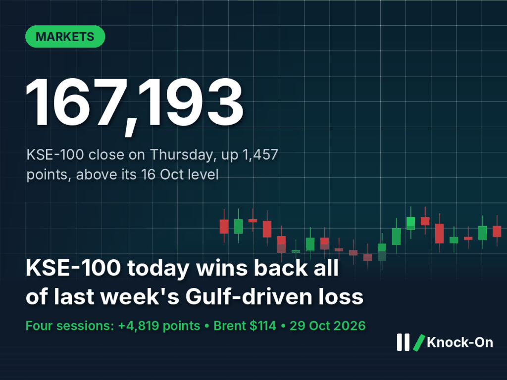 KSE-100 today closed at 167,193, wiping out all of last week’s loss. Results season is doing the work that oil cannot.