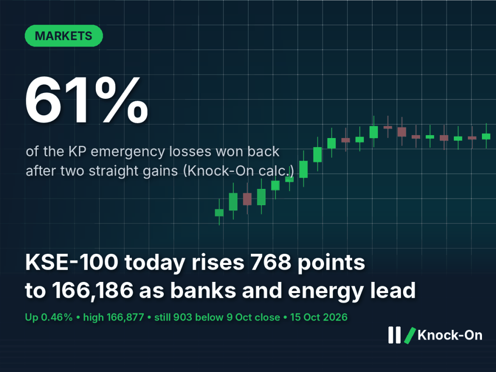 KSE-100 today infographic: 61% of the KP emergency losses won back after two straight gains, index up 768 points to 166,186 on 15 October 2026, shown over an illustrated green and red candlestick market chart