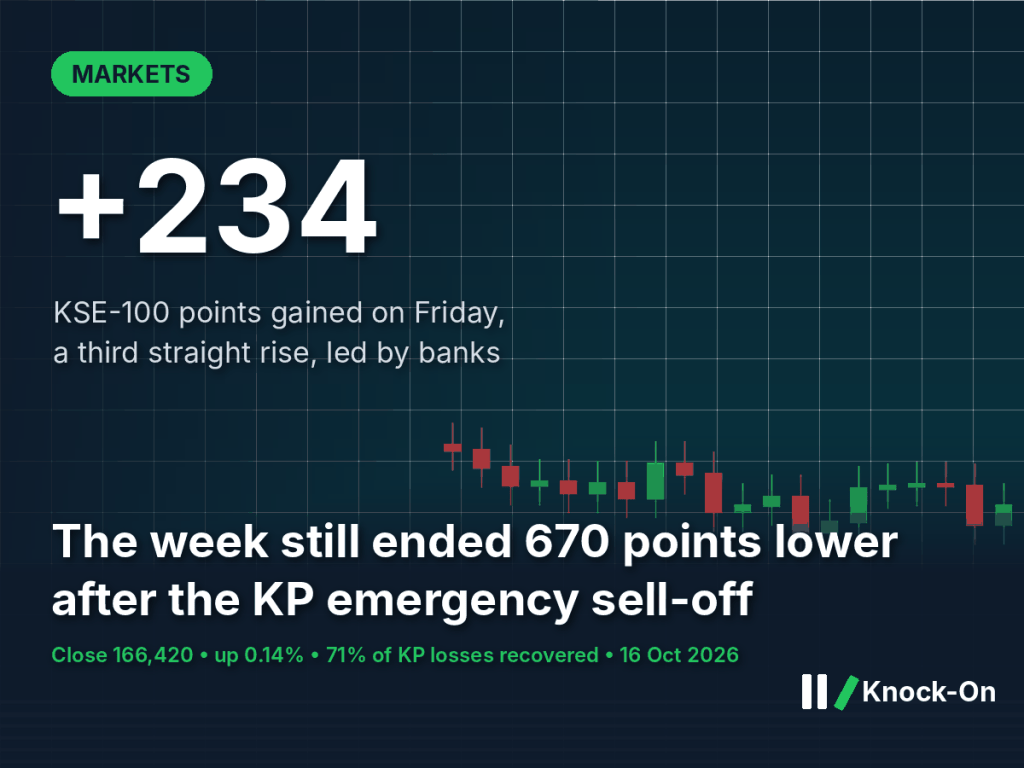 KSE-100 today infographic: the index rose 234 points to 166,420 on 16 October but ended the week 670 points lower, shown over an illustrated stock-market chart grid