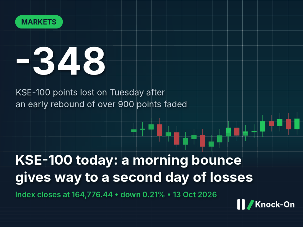 KSE-100 today infographic: the index lost 348 points to close at 164,776.44 on 13 Oct 2026 after an early 900-point rebound faded, shown over an illustrated candlestick chart on a trading grid