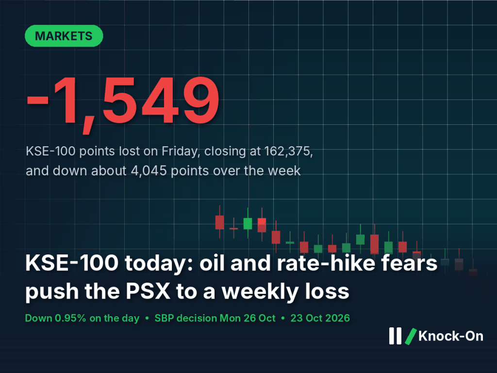 KSE-100 today fell 1,549 points, ending the week 2.4% lower. Oil above $110 and a possible rate hike kept buyers&nbsp;away.