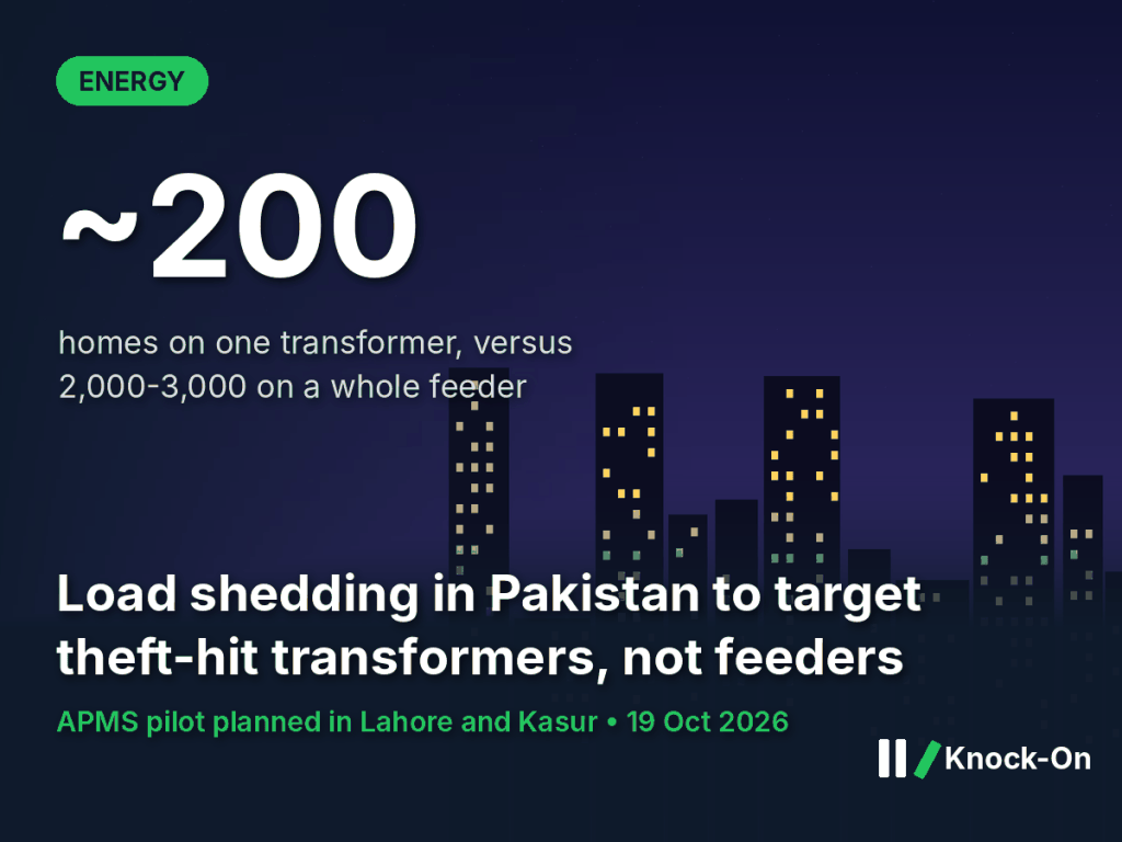 Load shedding Pakistan infographic: about 200 homes on one transformer versus 2,000 to 3,000 on a whole feeder, shown over an illustrated city skyline with some windows dark