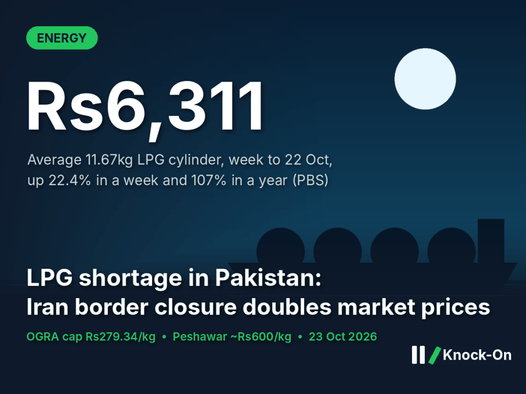 LPG shortage Pakistan infographic: average 11.67kg cylinder at Rs6,311 in the week to 22 October 2026, up 22.4% in a week, shown over an illustrated gas tanker at night