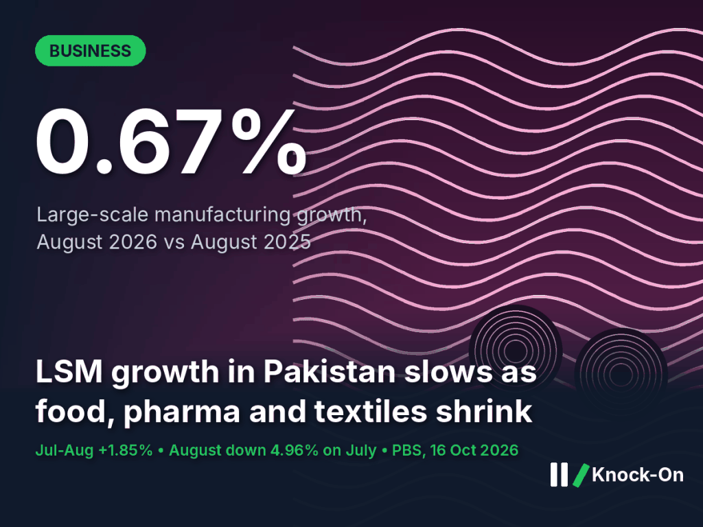 LSM growth Pakistan infographic: large-scale manufacturing up 0.67% year on year in August 2026 and 1.85% in July-August, shown over an illustrated pattern of textile threads and yarn spools