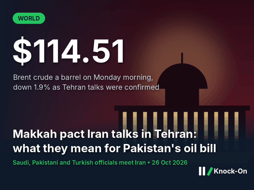 The Makkah pact Iran talks put Pakistan’s army chief at the table in Tehran. Oil dipped, but Pakistan’s fuel bill is still near its highs.