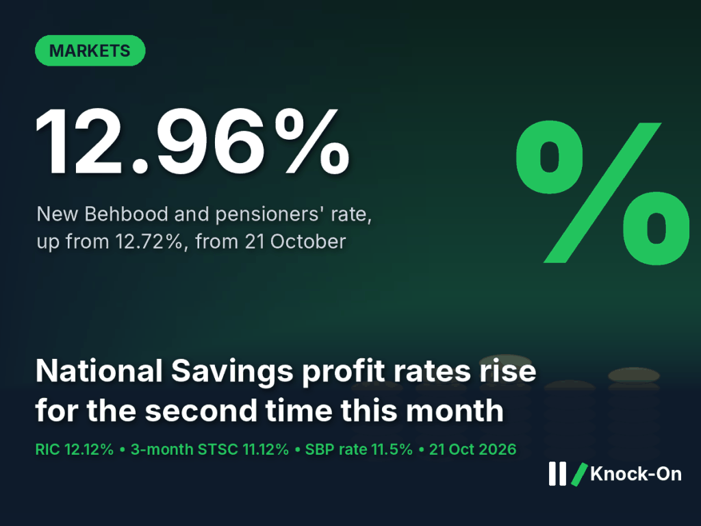 National Savings profit rates rose for the second time this month. Pensioners now earn 12.96%, well above the SBP&nbsp;rate.