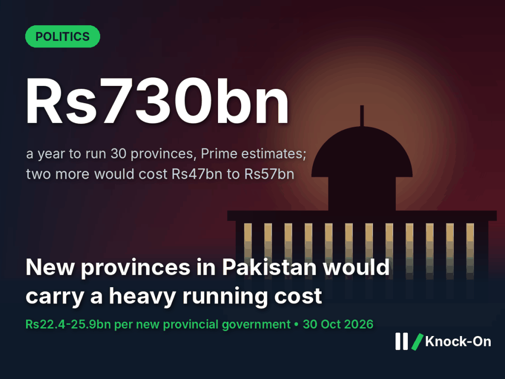 New provinces in Pakistan infographic: Rs730bn a year to run 30 provinces and Rs47bn to Rs57bn for two more, shown over an illustrated parliament building at dusk