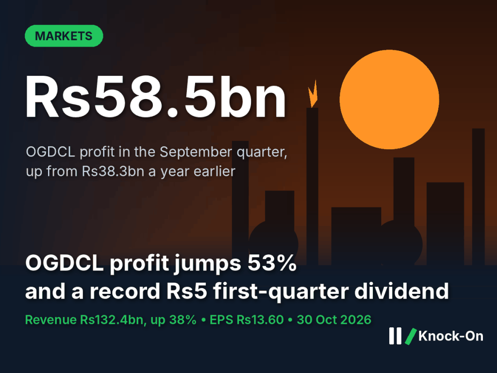 OGDCL profit infographic: Rs58.5bn in the September 2026 quarter, up 53% from Rs38.3bn, with revenue of Rs132.4bn, shown over an illustrated oil and gas plant at dusk