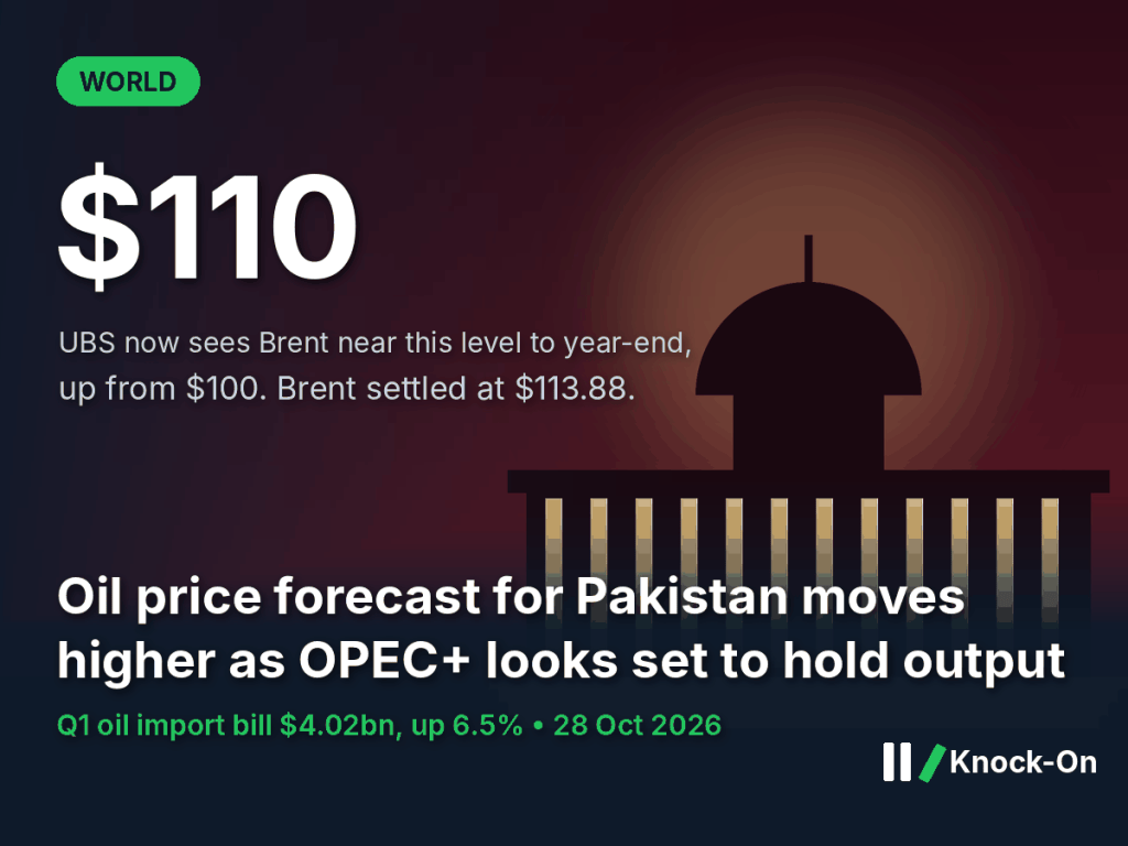 Oil price forecast Pakistan infographic: UBS now sees Brent near $110 a barrel to year-end, up from $100, with Pakistan's first-quarter oil import bill at $4.02bn, shown over an illustrated parliament dome at dusk