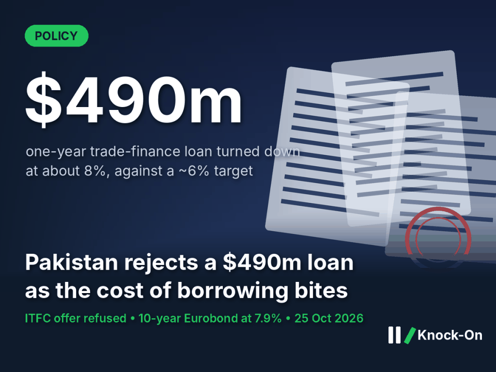 Pakistan rejects $490m loan offer as too costly at about 8%. It still has Rs28.6trn to finance this year.