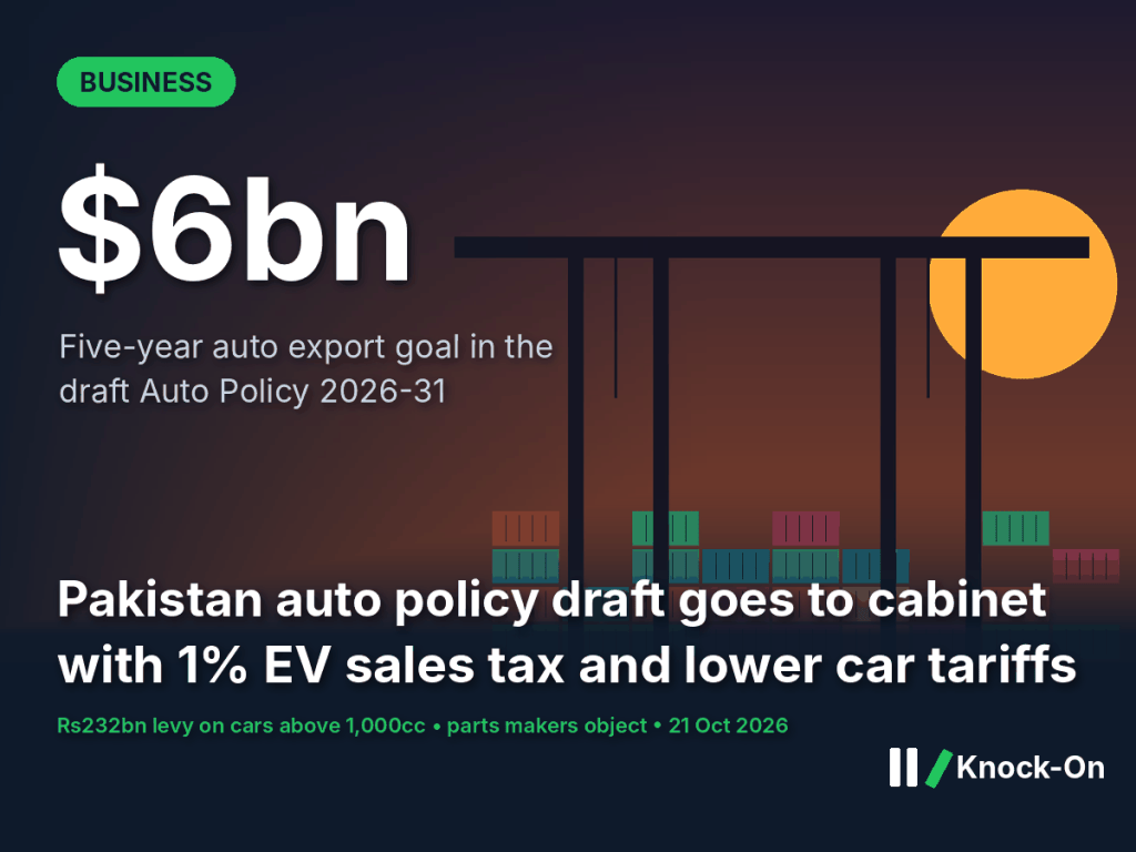 The Pakistan auto policy draft offers a 1% EV tax and lower car tariffs. Carmakers must export or risk their manufacturing certificates.