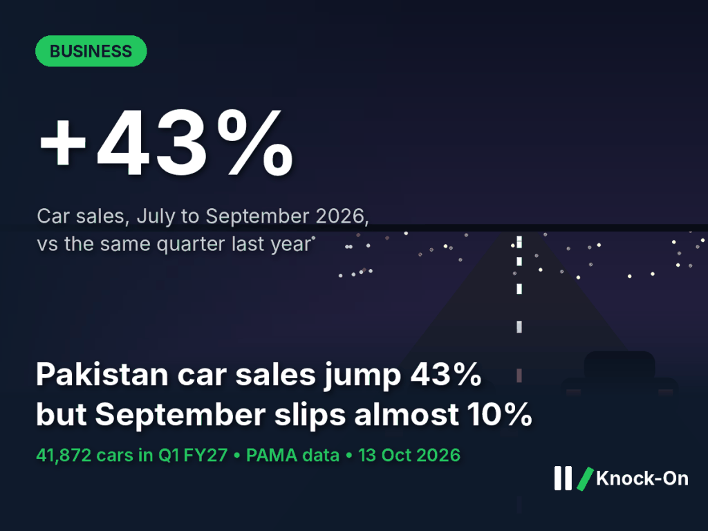 Pakistan car sales infographic: car sales up 43% to 41,872 units in July to September 2026, while September slipped almost 10%, shown over an illustrated night highway with car headlights.
