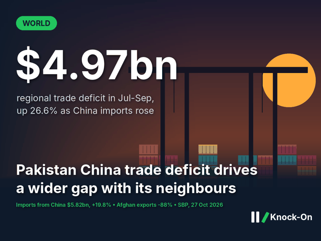Pakistan China trade deficit infographic: regional trade deficit of $4.97bn in July-September, up 26.6%, shown over an illustrated container port at dusk