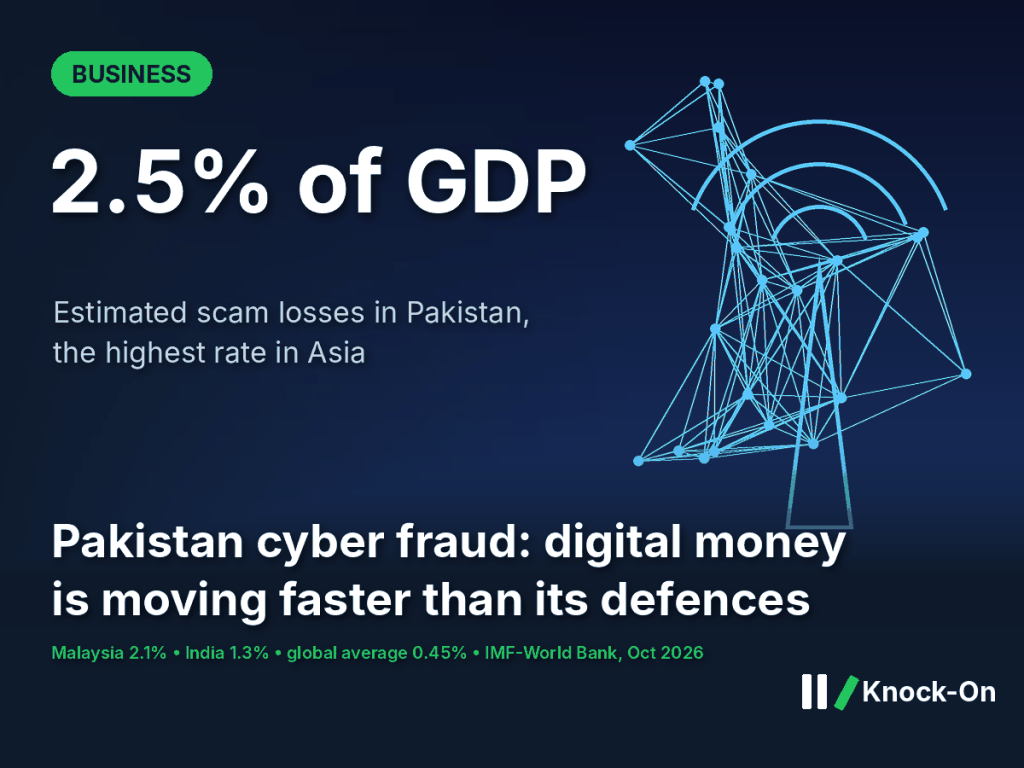 Pakistan cyber fraud infographic: estimated scam losses of 2.5% of GDP, against Malaysia 2.1%, India 1.3% and a 0.45% global average, shown over an illustrated digital network and signal tower