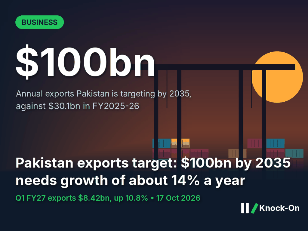 The Pakistan exports target is now $100bn by 2035. That needs growth of about 14% a year from today’s&nbsp;$30bn.