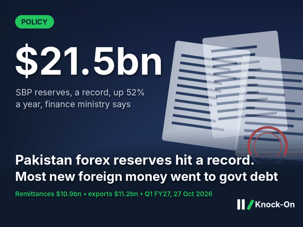 Pakistan forex reserves infographic: SBP reserves at a record $21.5bn, up 52% a year, shown over an illustrated stack of policy documents