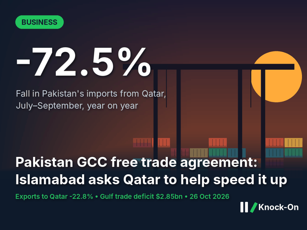 Pakistan GCC free trade agreement infographic: imports from Qatar fell 72.5% and exports 22.8% in July to September, shown over an illustrated container port at sunset