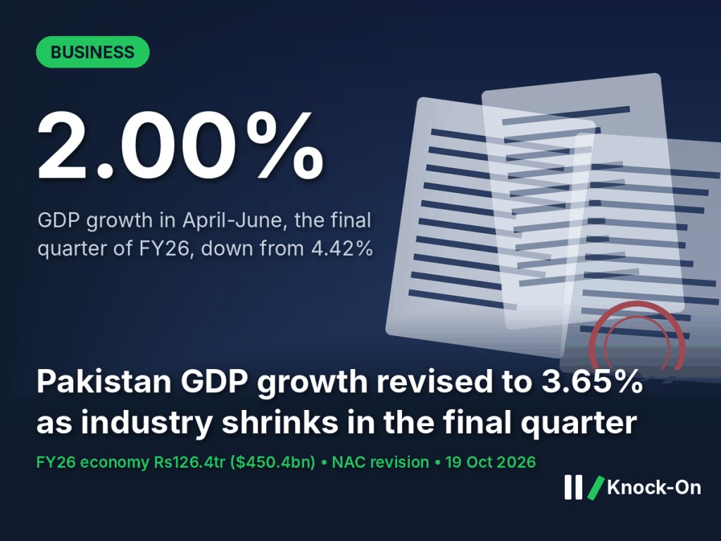 Pakistan GDP Growth Revised to 3.65%, Q4 at 2% | Knock-On