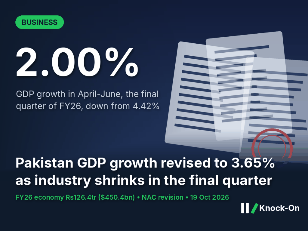 Pakistan GDP growth was cut to 3.65% for last year. The final quarter slowed to 2% as industry&nbsp;shrank.