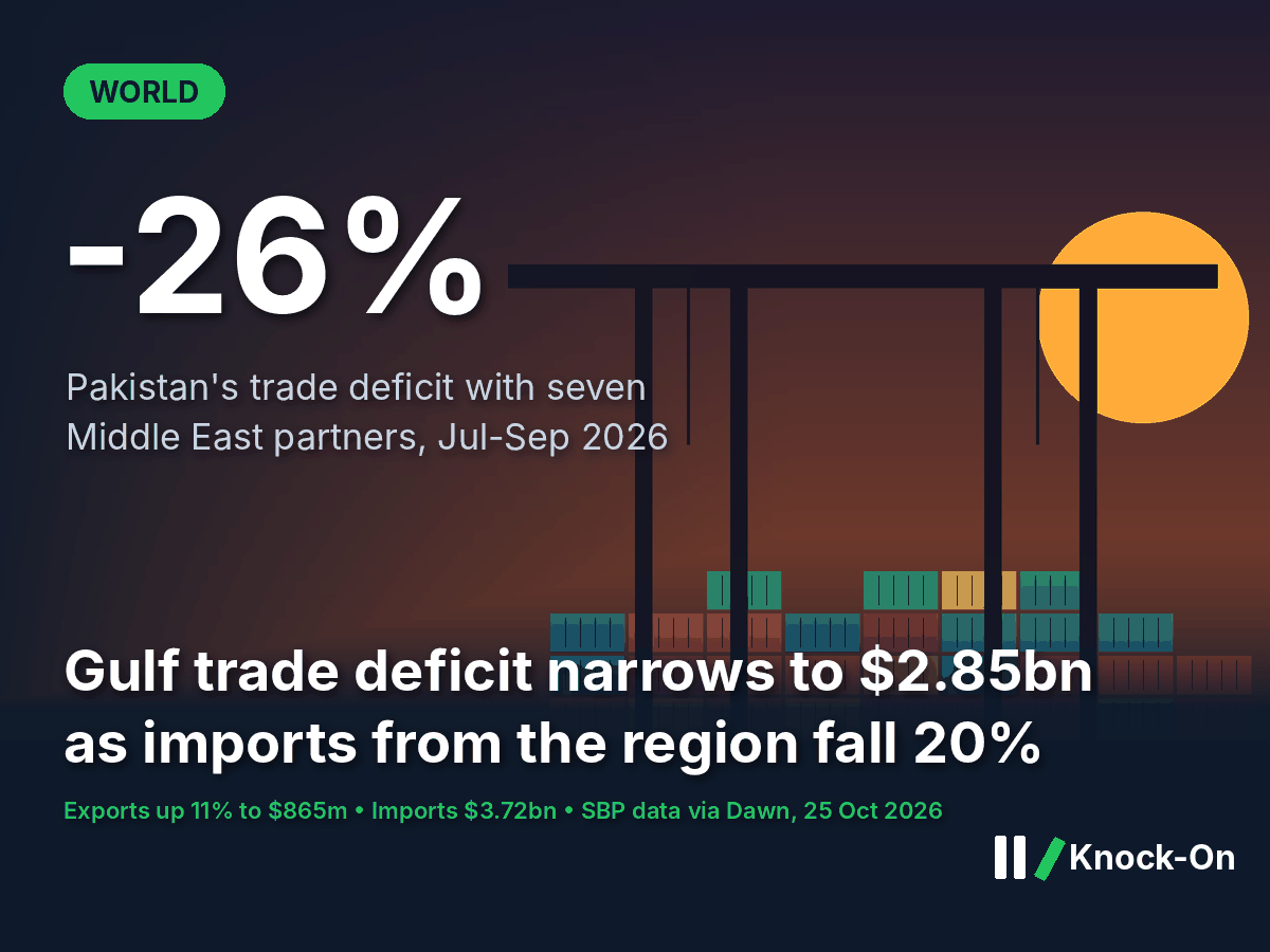 Pakistan Gulf Trade Deficit Falls 26% | Knock-On