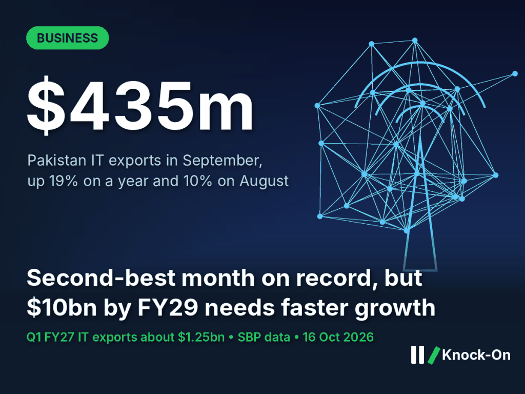 Pakistan IT exports infographic: $435m in September 2026, second-best month, over an illustrated telecom network