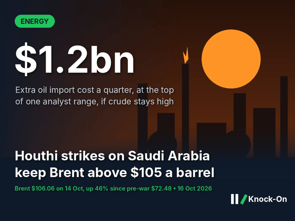 Pakistan’s oil import bill could rise by up to $1.2bn a quarter. Houthi strikes on Saudi Arabia are keeping Brent above $105.