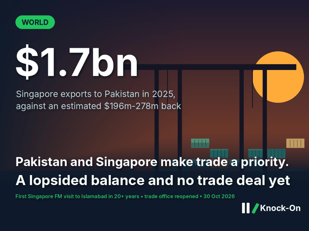 Pakistan Singapore trade is now a priority, both governments say. Singapore sells Pakistan about $1.7bn a year and buys a fraction back.