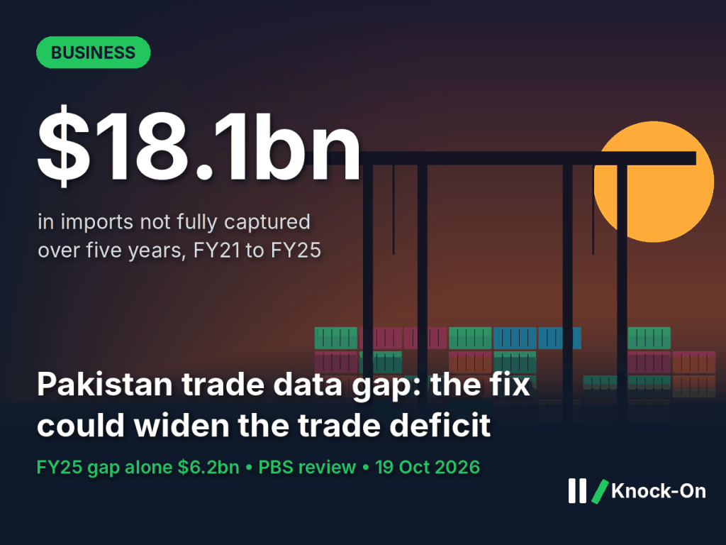 Pakistan trade data infographic: an $18.1bn gap in recorded imports over FY21 to FY25, with $6.2bn in FY25 alone, shown over an illustrated container port at sunset
