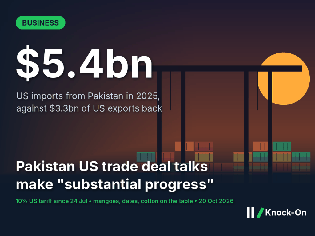 Pakistan US trade deal infographic: $5.4bn of US imports from Pakistan in 2025 against $3.3bn of US exports, shown over an illustrated container port at sunset