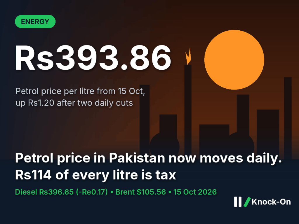 The petrol price in Pakistan rose Rs1.20 to Rs393.86 today. Daily pricing has turned fuel into a moving cost for business.