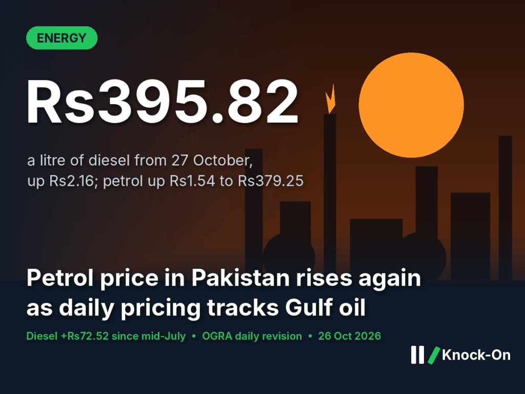 Petrol price Pakistan infographic: diesel at Rs395.82 a litre and petrol at Rs379.25 from 27 October 2026, shown over an illustrated refinery at dusk