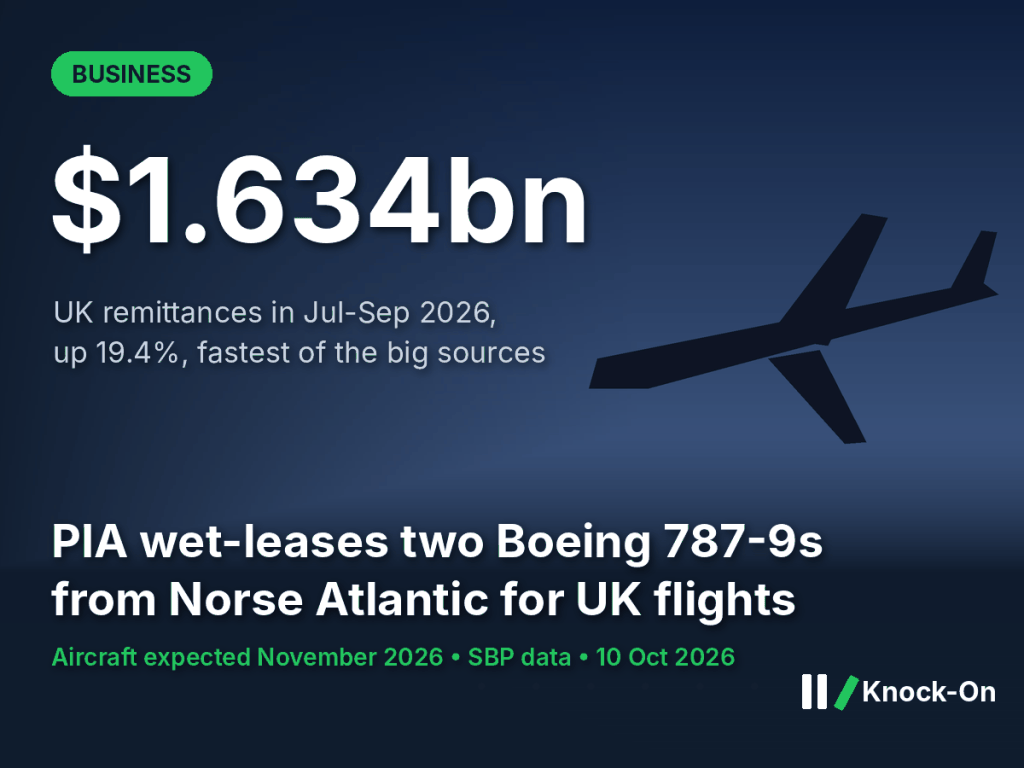 PIA Dreamliner UK flights infographic: UK remittances of $1.634bn in July-September 2026, up 19.4%, shown over an illustrated jet at dusk