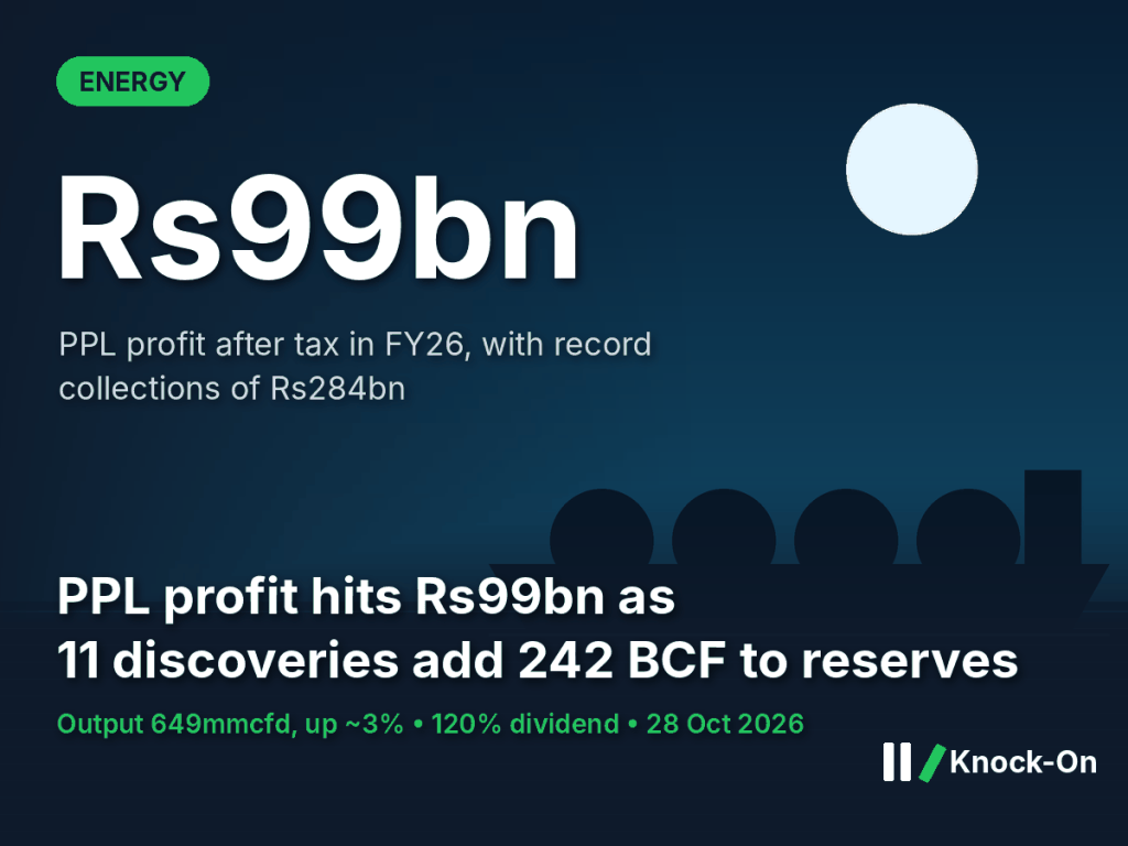 PPL profit reached Rs99bn in FY26 on record collections of Rs284bn. Eleven discoveries added 242 BCF, but most came from partner-run fields.