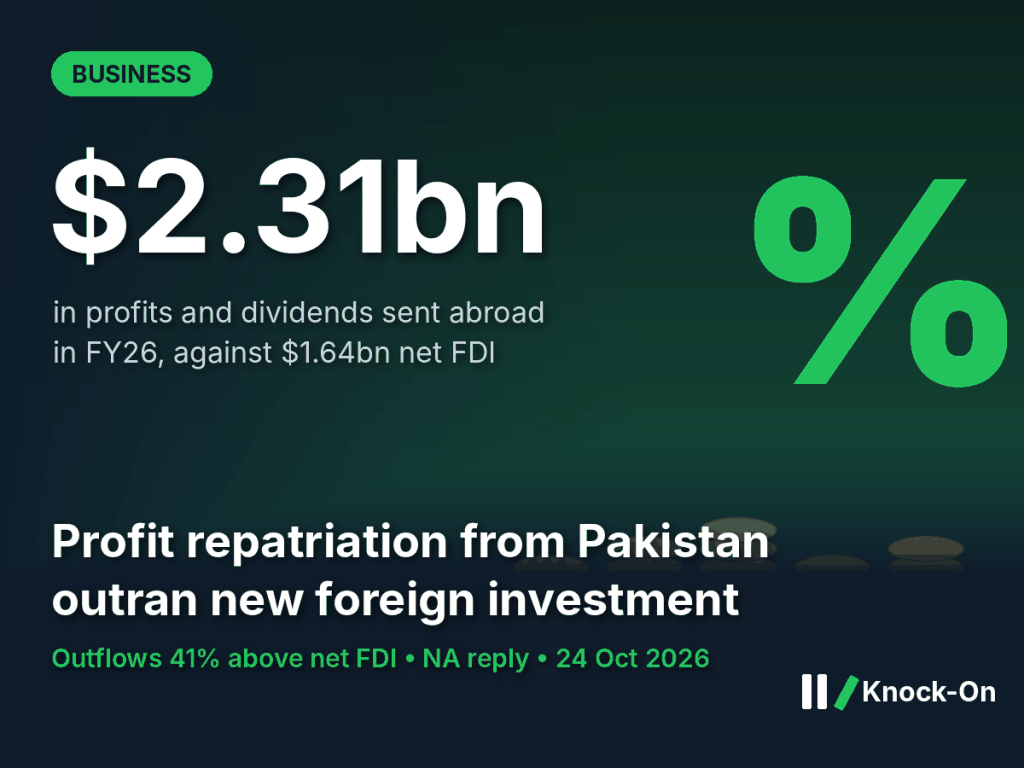 Profit repatriation Pakistan infographic: $2.31bn in profits and dividends sent abroad in FY26 against $1.64bn net FDI, shown over illustrated stacks of coins and a percent sign