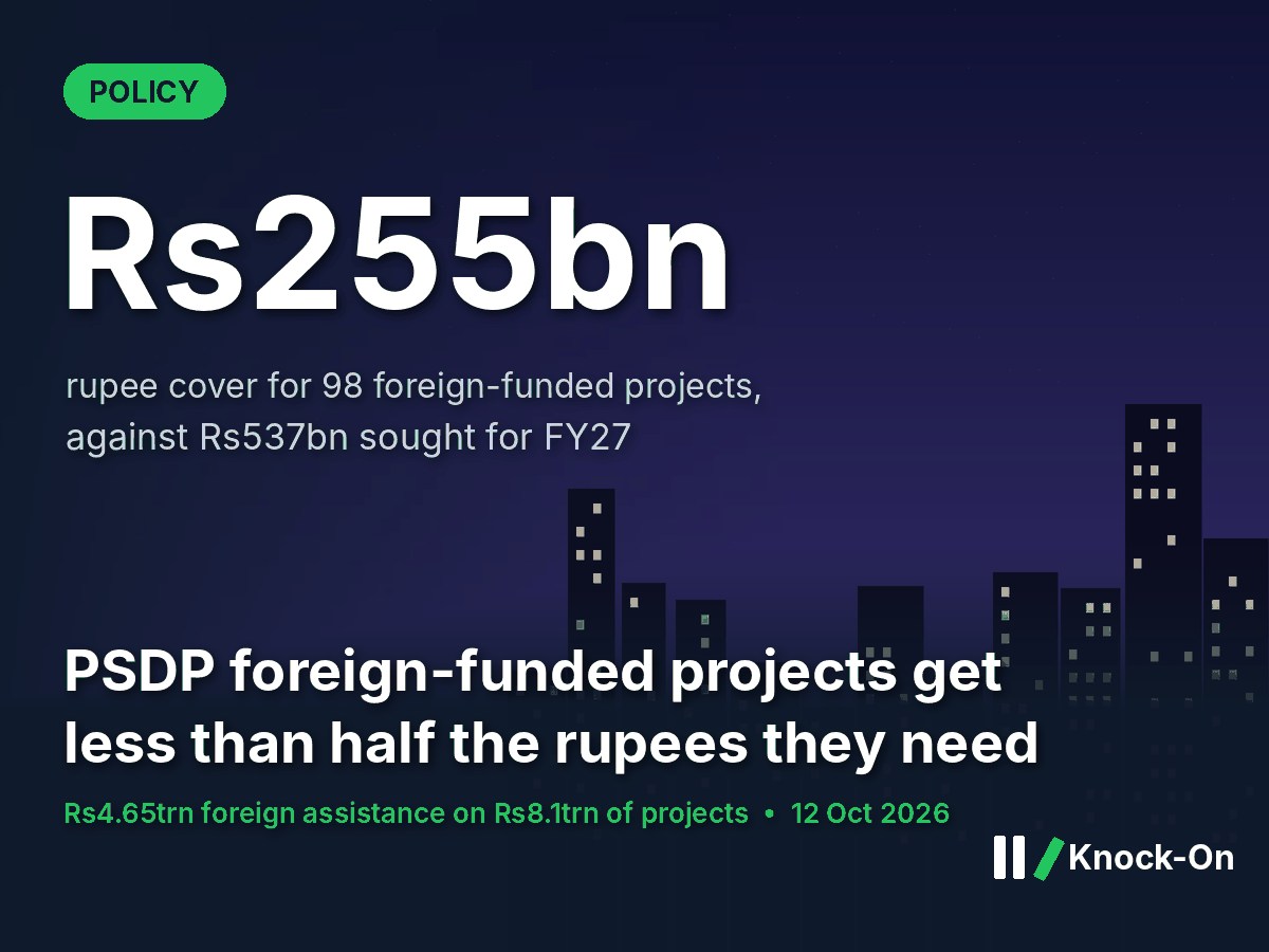 PSDP Foreign-Funded Projects Cut to Rs255bn | Knock-On