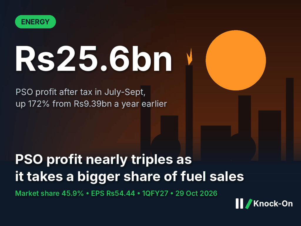 PSO profit infographic: Rs25.6bn profit after tax in July-September 2026, up 172% from Rs9.39bn, shown over an illustrated refinery at dusk