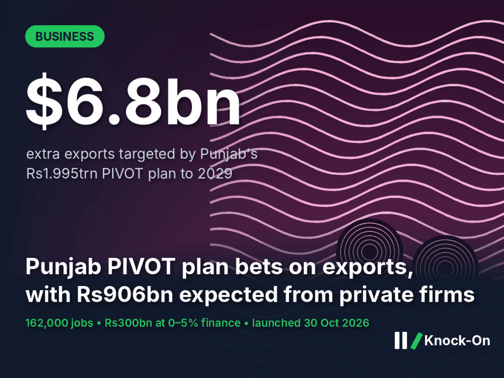 Punjab PIVOT plan infographic: $6.8bn in extra exports targeted under the Rs1.995trn plan, with Rs906bn expected from private firms, shown over an illustrated background of flowing threads and yarn spools