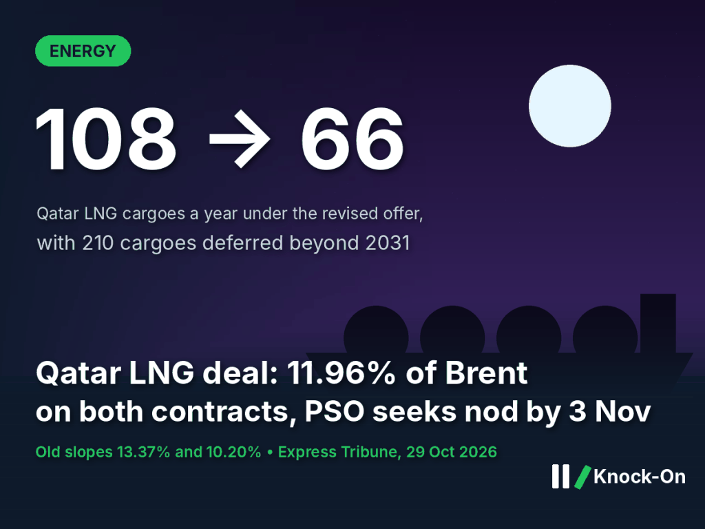 Qatar LNG deal infographic: Pakistan's yearly Qatari LNG cargoes would fall from 108 to 66 at 11.96% of Brent, shown over an illustrated LNG carrier at dusk