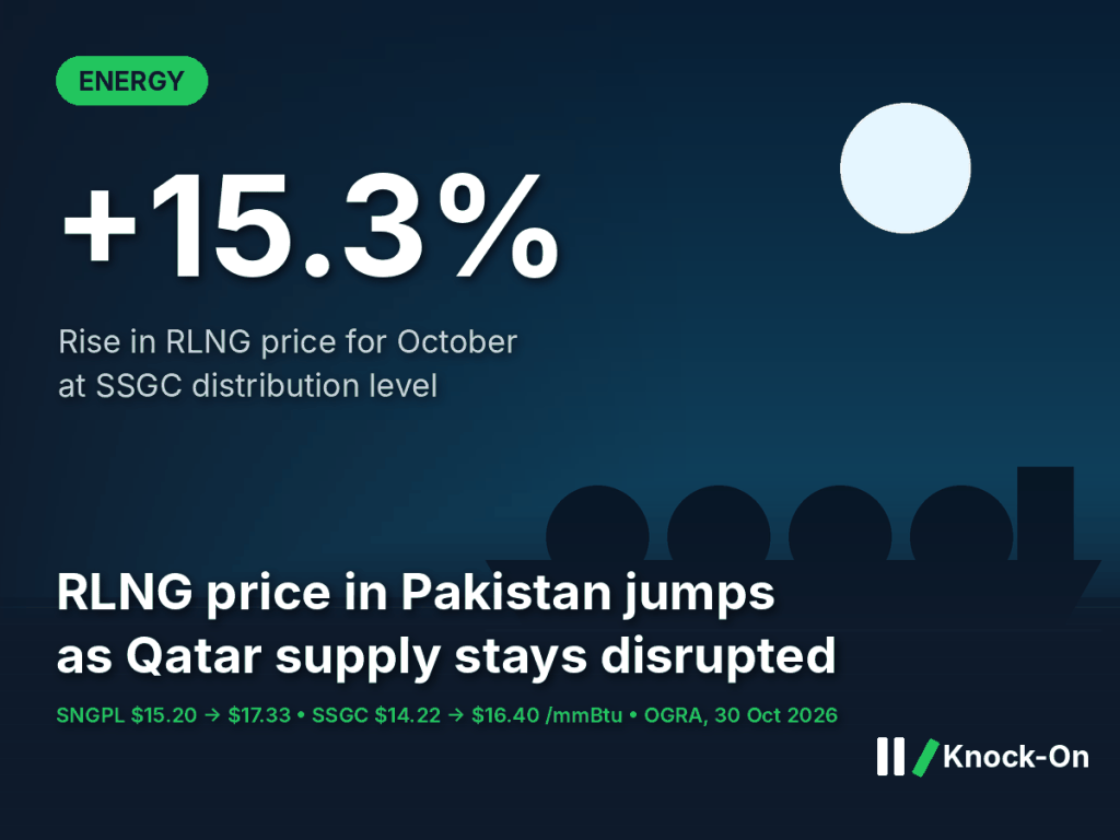The RLNG price in Pakistan rose up to 15.3% for October. The LNG cargoes behind it cost only 7%&nbsp;more.