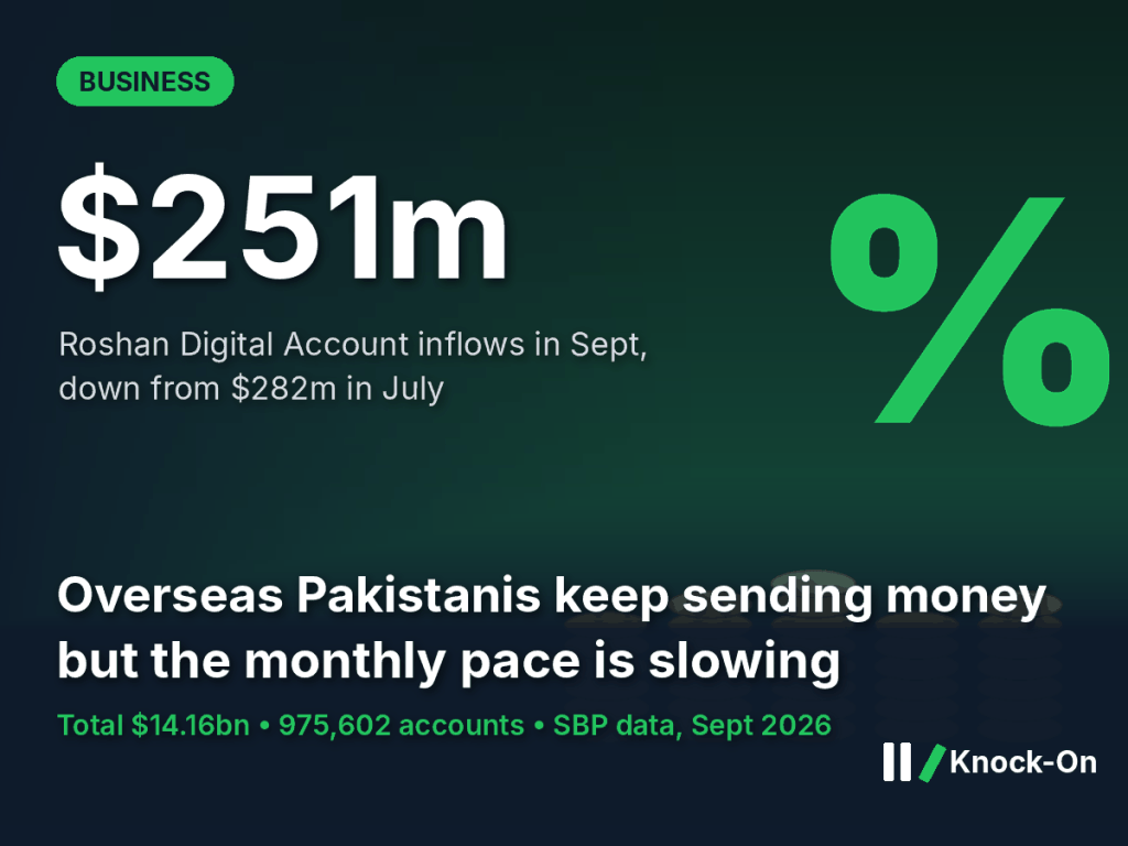 Roshan Digital Account infographic: $251m of inflows in September, down from $282m in July, over an illustrated stack of coins