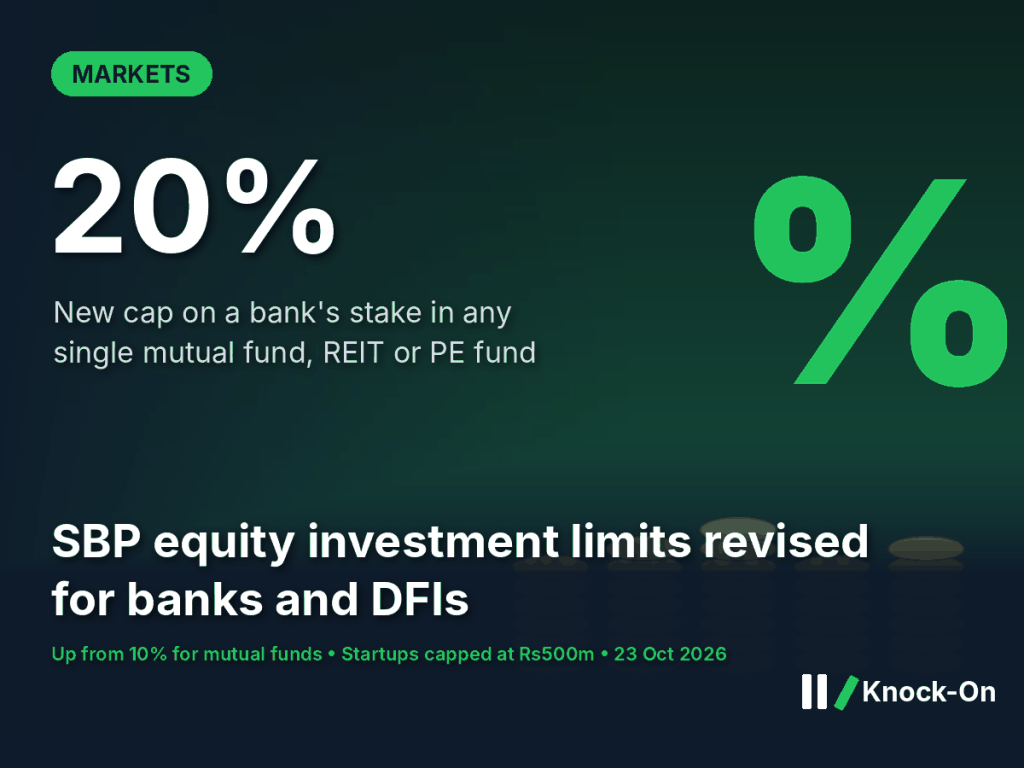 SBP equity investment limits now let banks own up to 20% of a fund. Start-ups stay capped at&nbsp;Rs500m.