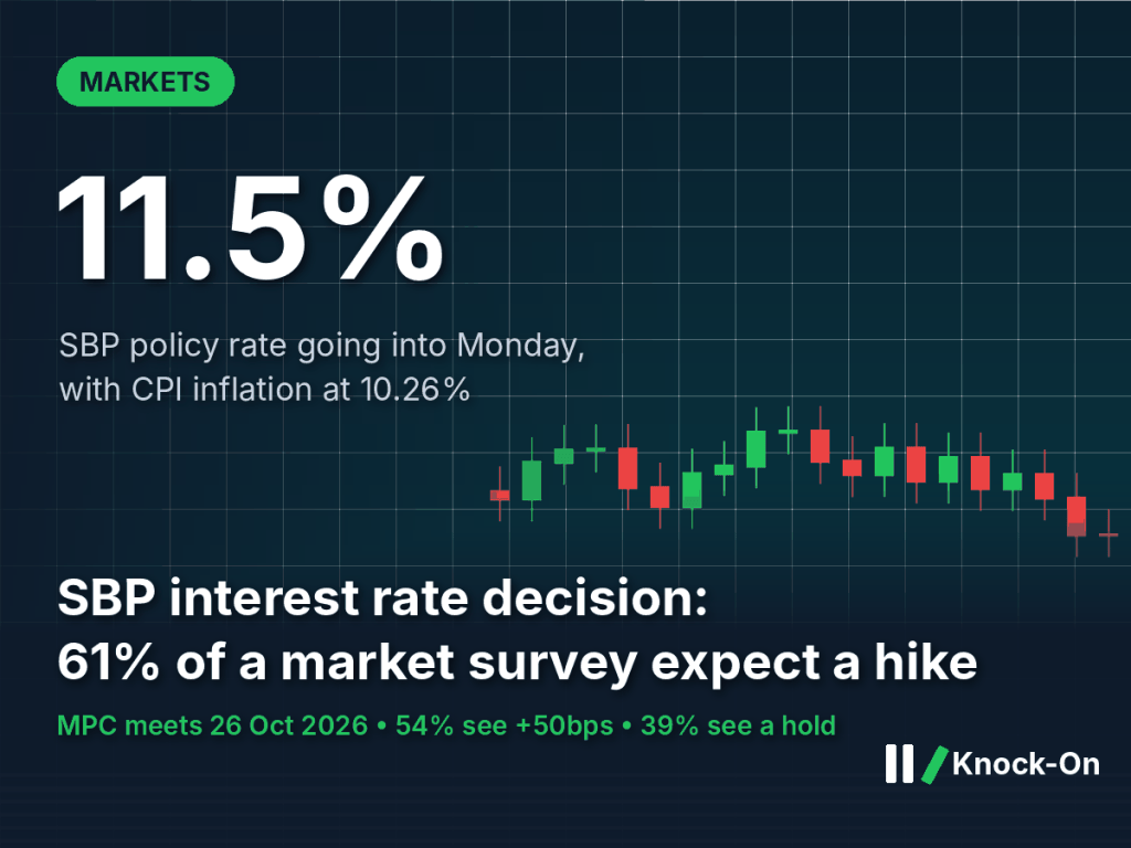 SBP interest rate decision infographic: 11.5% policy rate going into the 26 October 2026 meeting, with 61% of a market survey expecting a hike, shown over an illustrated stock-market candlestick chart
