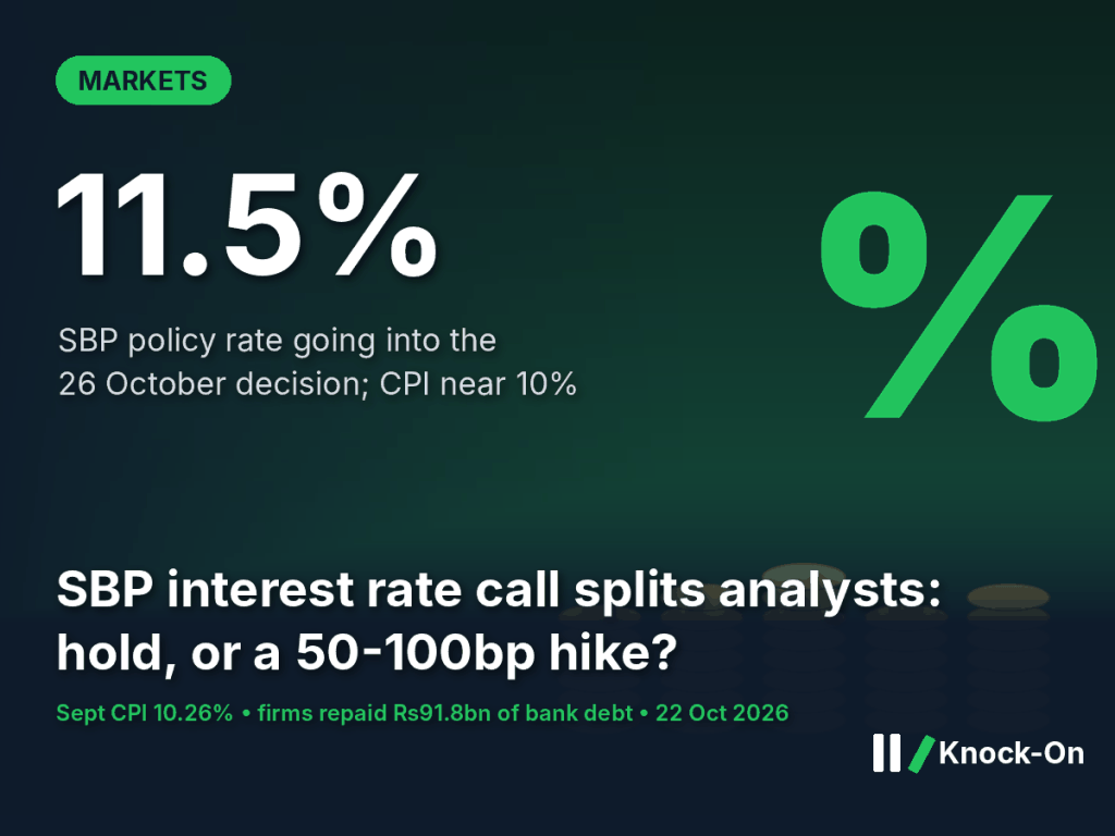 SBP interest rate decision infographic: 11.5% policy rate going into the 26 October meeting, with September CPI at 10.26% and firms repaying Rs91.8bn of bank debt, shown over an illustrated scene of stacked coins and a percent sign
