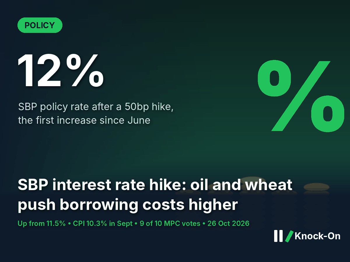 SBP Interest Rate Hiked to 12%: What It Means | Knock-On